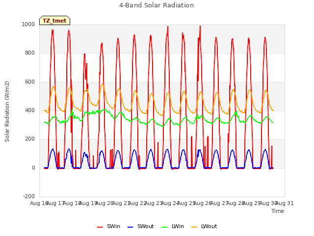 plot of 4-Band Solar Radiation