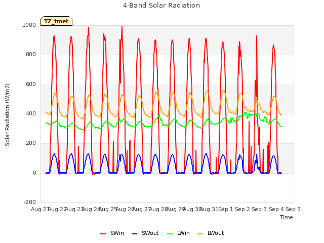 plot of 4-Band Solar Radiation