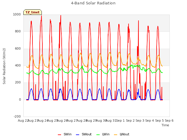 plot of 4-Band Solar Radiation