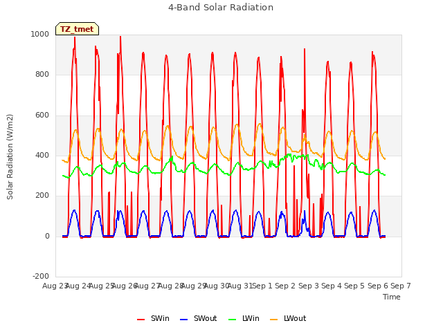 plot of 4-Band Solar Radiation