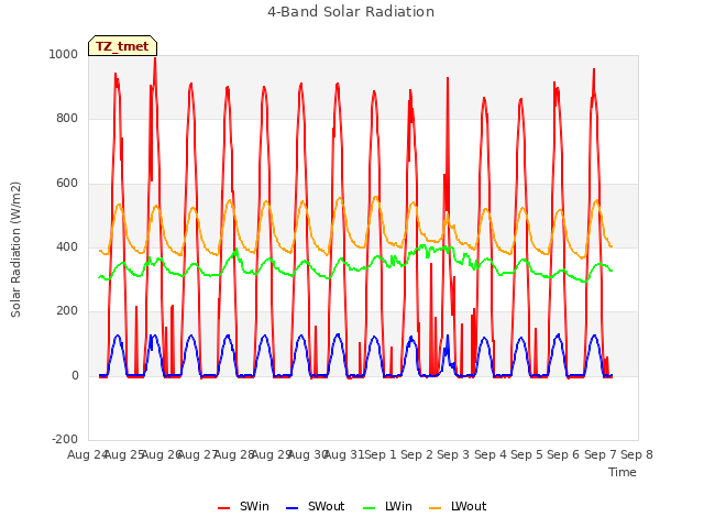 plot of 4-Band Solar Radiation