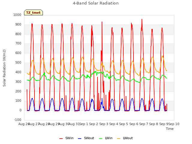 plot of 4-Band Solar Radiation