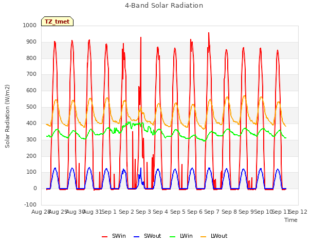 plot of 4-Band Solar Radiation