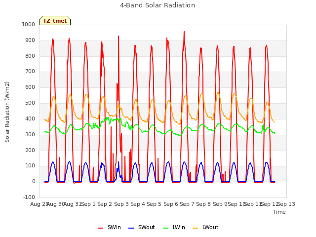 plot of 4-Band Solar Radiation