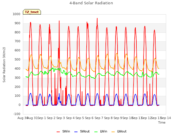 plot of 4-Band Solar Radiation