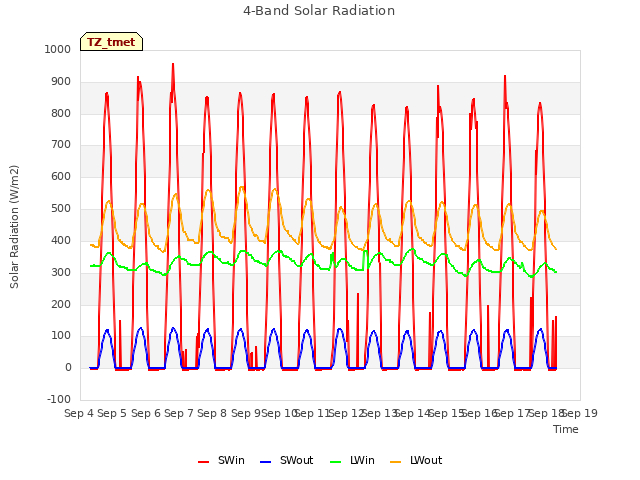 plot of 4-Band Solar Radiation