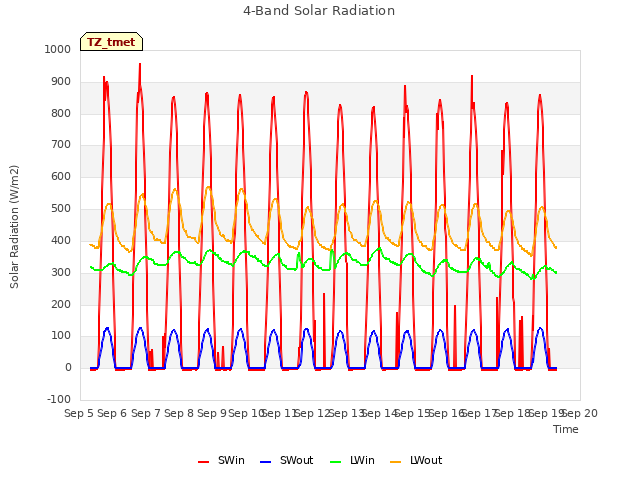 plot of 4-Band Solar Radiation