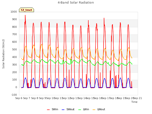 plot of 4-Band Solar Radiation