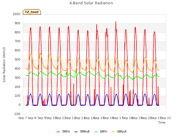 plot of 4-Band Solar Radiation