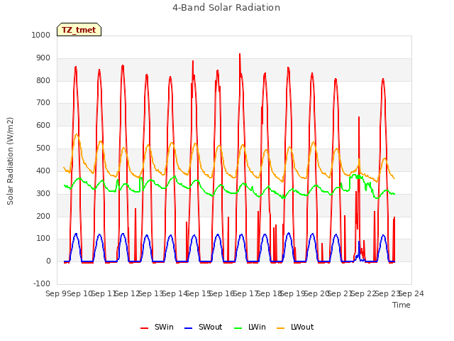 plot of 4-Band Solar Radiation