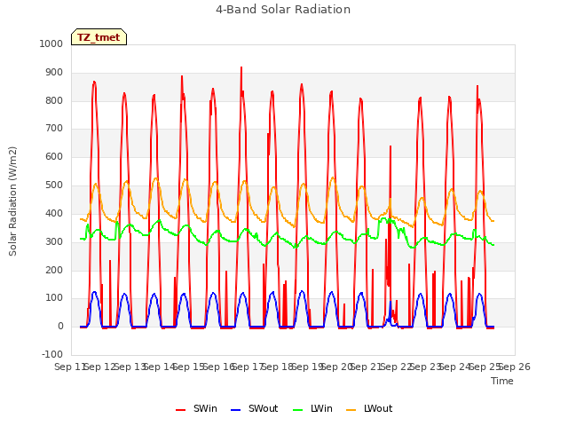 plot of 4-Band Solar Radiation