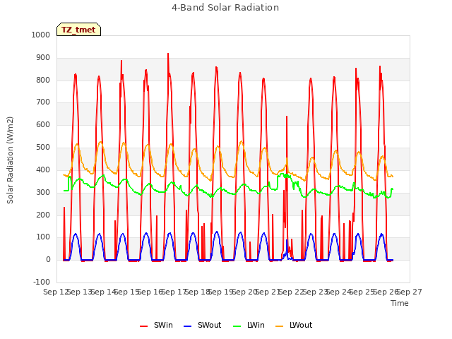 plot of 4-Band Solar Radiation