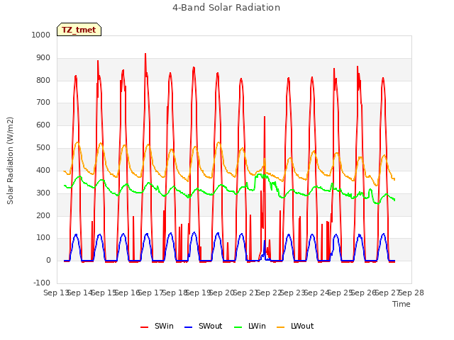 plot of 4-Band Solar Radiation