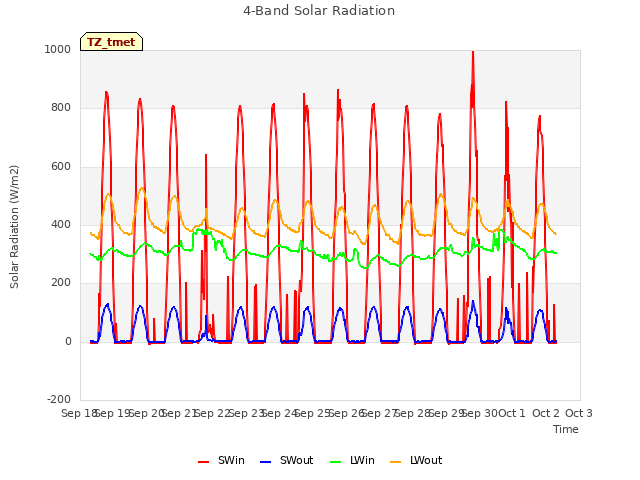 plot of 4-Band Solar Radiation