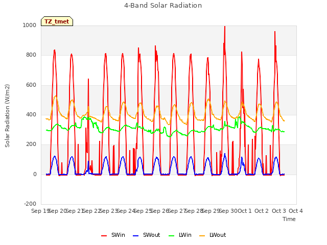 plot of 4-Band Solar Radiation