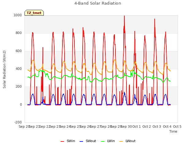 plot of 4-Band Solar Radiation