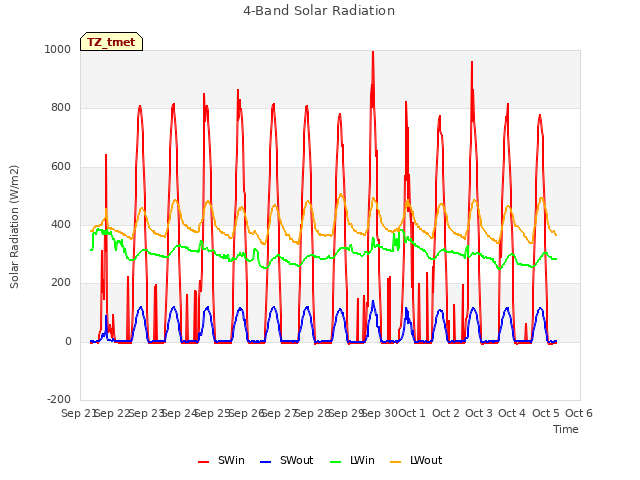 plot of 4-Band Solar Radiation