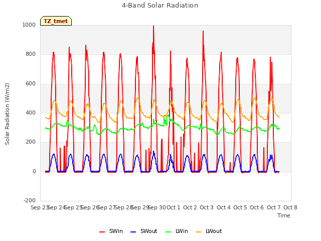 plot of 4-Band Solar Radiation