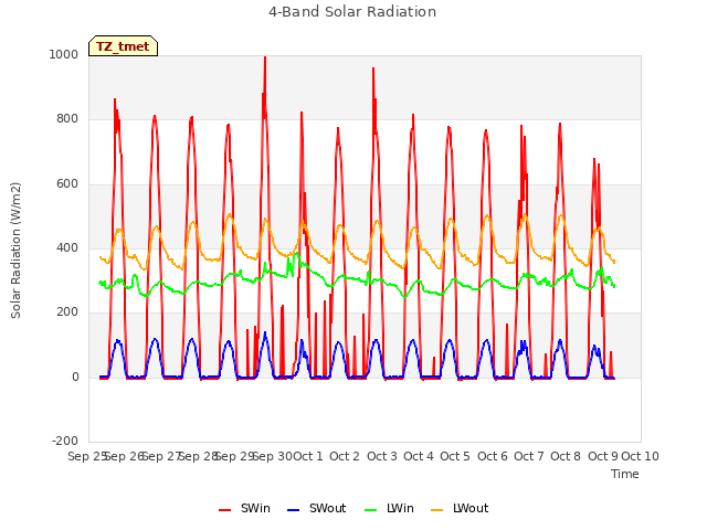 plot of 4-Band Solar Radiation