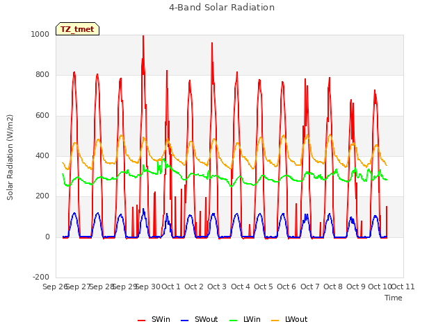 plot of 4-Band Solar Radiation