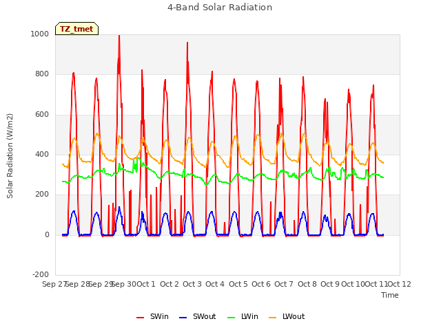 plot of 4-Band Solar Radiation