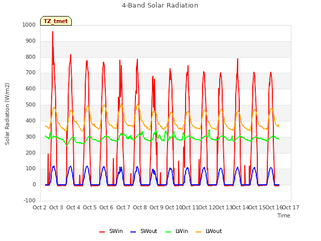 plot of 4-Band Solar Radiation