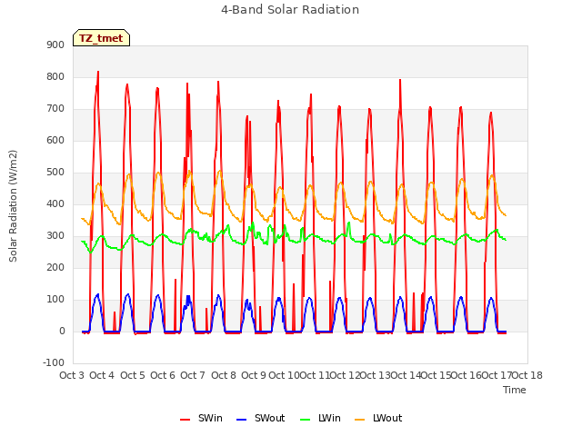 plot of 4-Band Solar Radiation