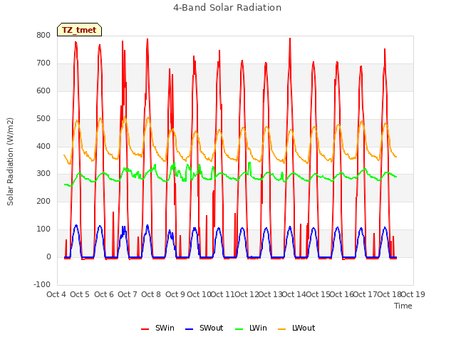 plot of 4-Band Solar Radiation