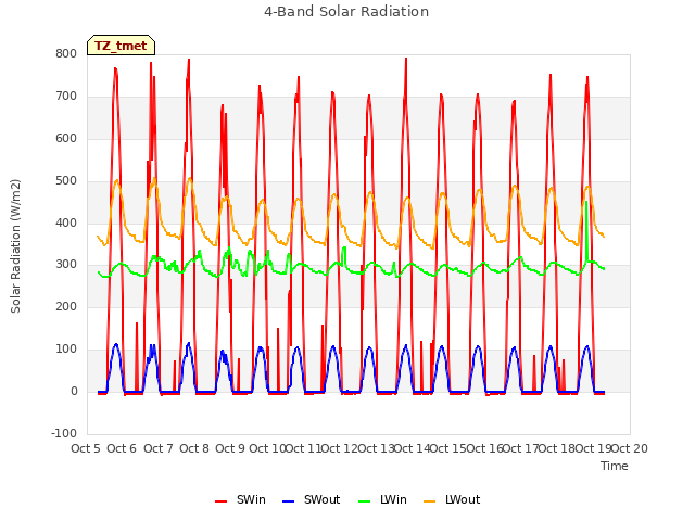 plot of 4-Band Solar Radiation