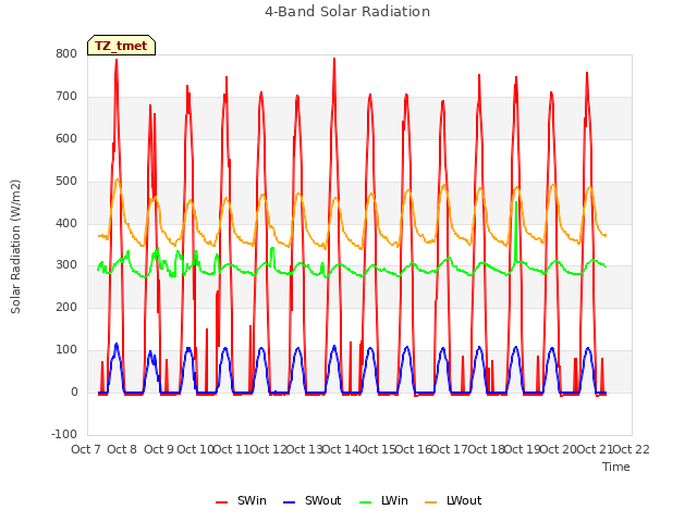 plot of 4-Band Solar Radiation