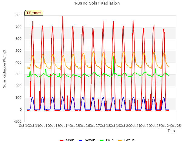 plot of 4-Band Solar Radiation