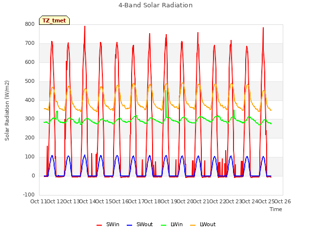 plot of 4-Band Solar Radiation