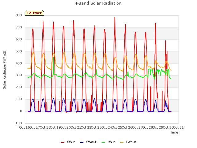 plot of 4-Band Solar Radiation