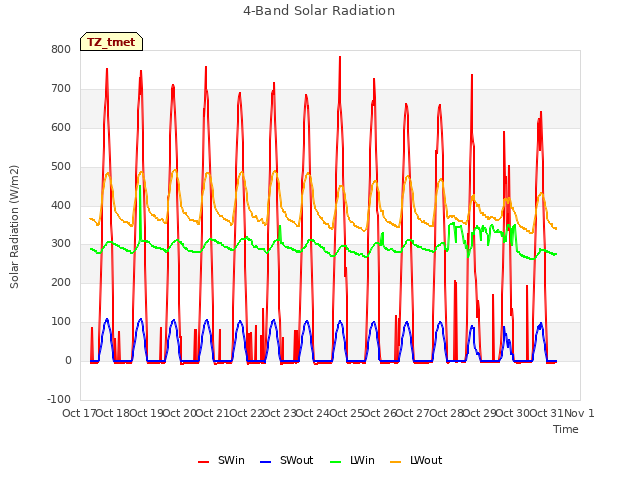 plot of 4-Band Solar Radiation