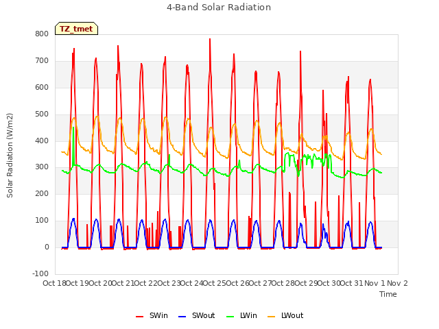 plot of 4-Band Solar Radiation