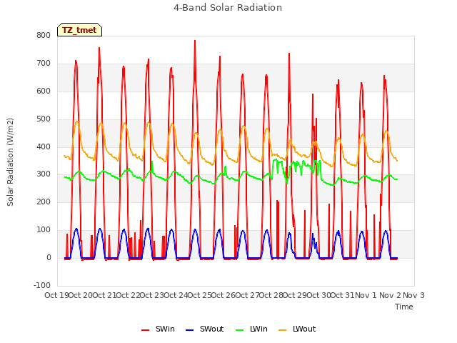 plot of 4-Band Solar Radiation