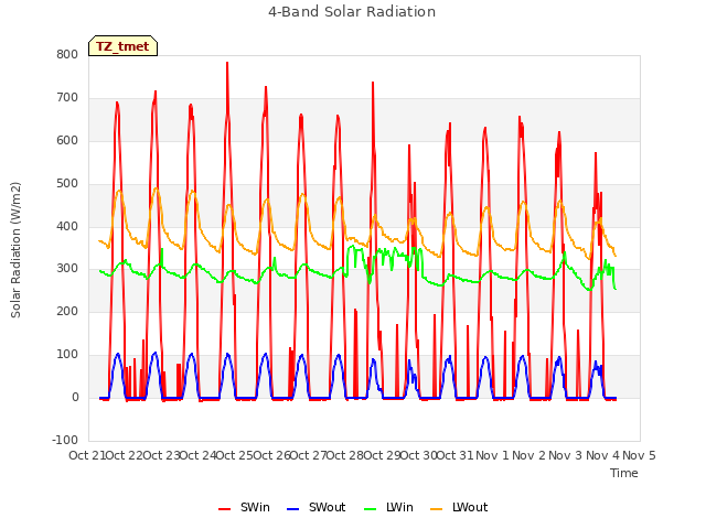 plot of 4-Band Solar Radiation