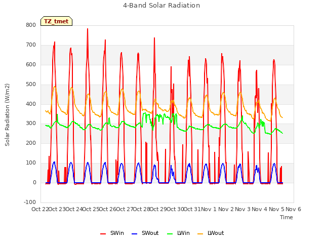 plot of 4-Band Solar Radiation