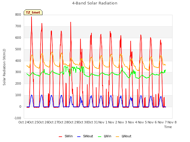 plot of 4-Band Solar Radiation