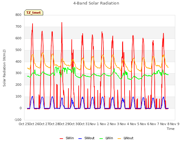 plot of 4-Band Solar Radiation