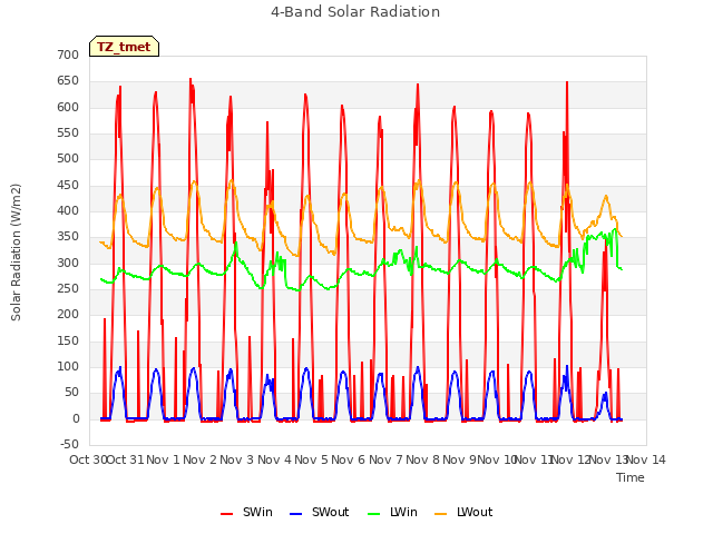 plot of 4-Band Solar Radiation