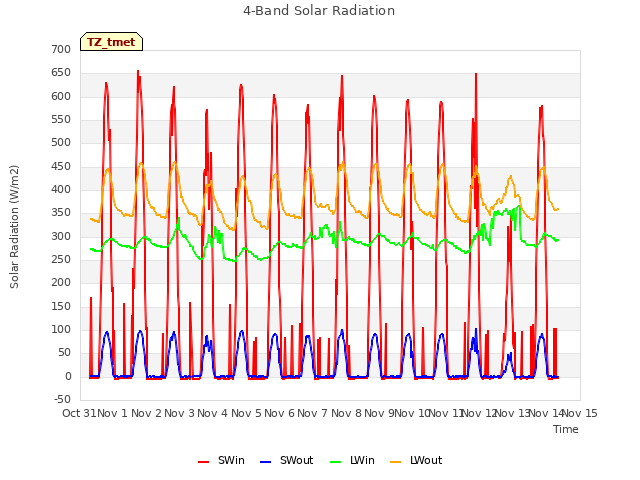 plot of 4-Band Solar Radiation