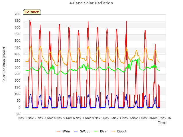 plot of 4-Band Solar Radiation