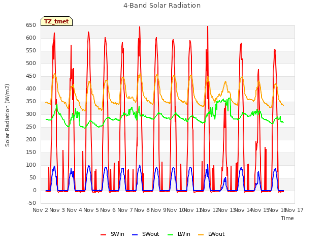 plot of 4-Band Solar Radiation