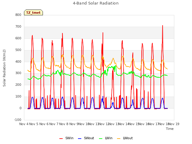 plot of 4-Band Solar Radiation