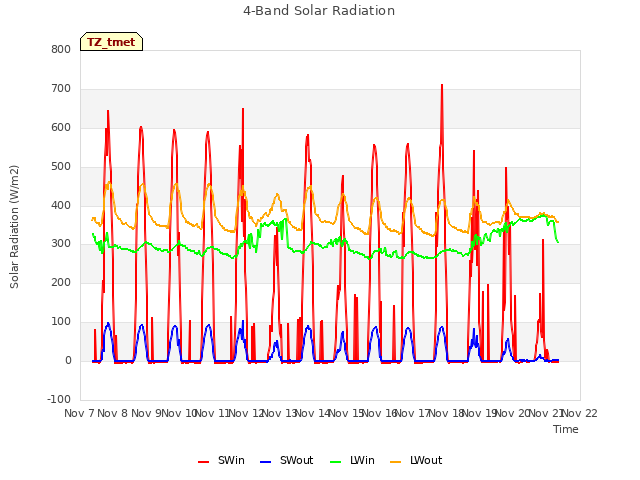 plot of 4-Band Solar Radiation