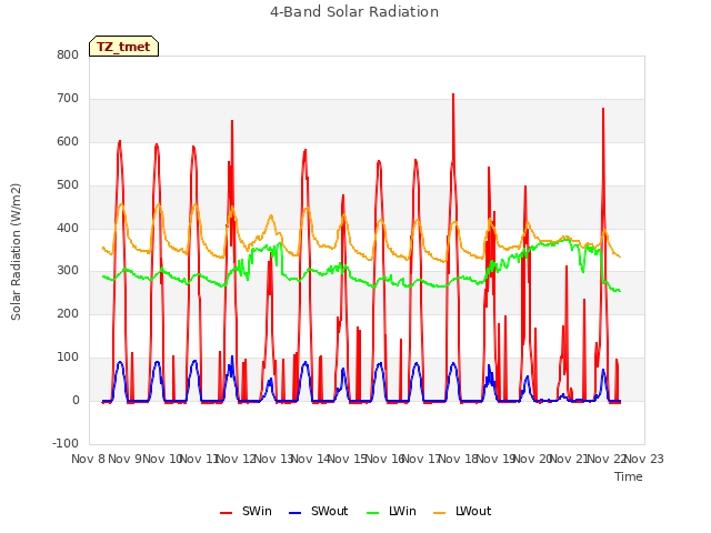 plot of 4-Band Solar Radiation