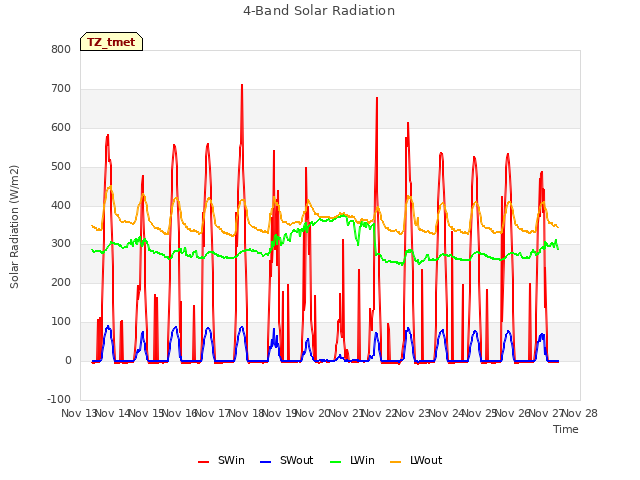 plot of 4-Band Solar Radiation