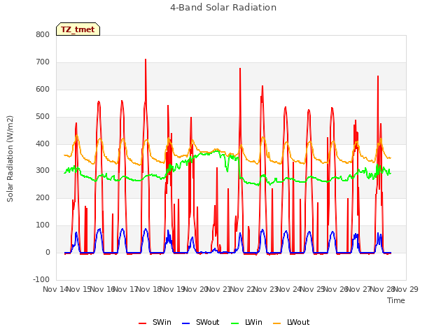 plot of 4-Band Solar Radiation