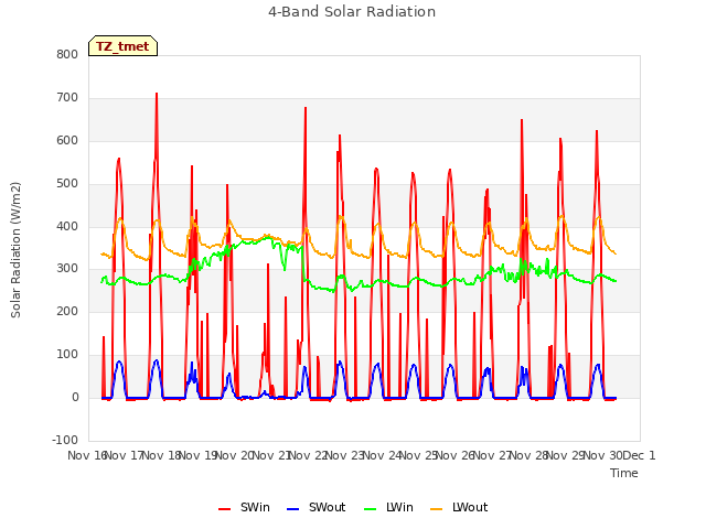 plot of 4-Band Solar Radiation